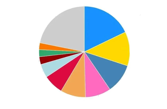 2020年中国癌症新发病例数前十的癌症类型