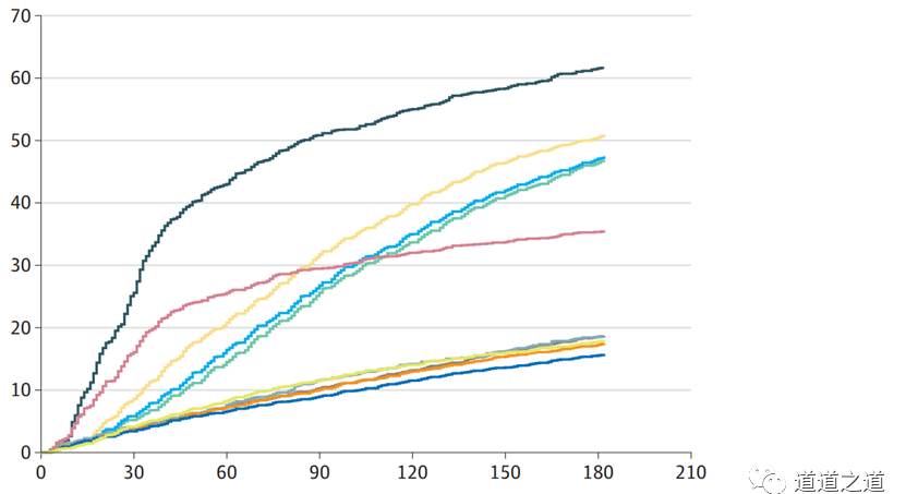 各组累计筛查完成率