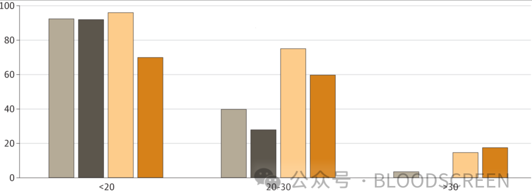  通过逆转录酶聚合酶链反应 (RT-PCR) 循环阈值检测自采和医护人员 (HCW) 采集的鼻腔和咽喉标本的快速诊断抗原检测 (RDT) 阳性结果所占百分比