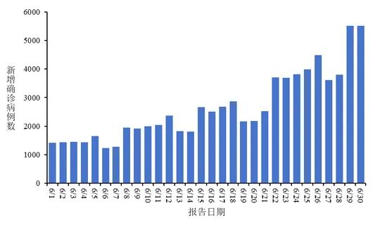 新增新冠确诊7.9万例